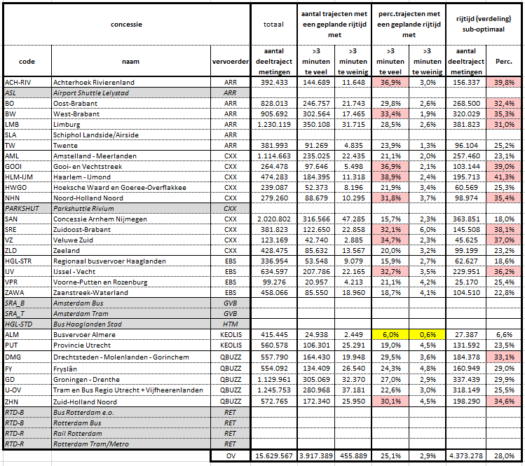 Hoe haalbaar zijn de rijtijden in het OV eigenlijk?